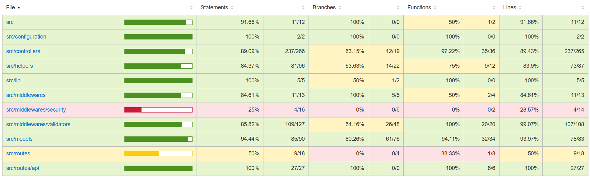 Code Coverage